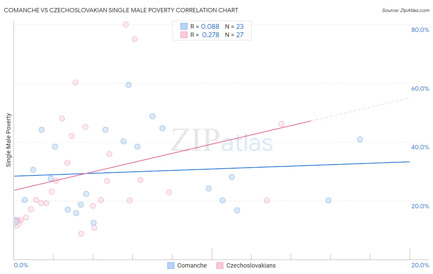 Comanche vs Czechoslovakian Single Male Poverty