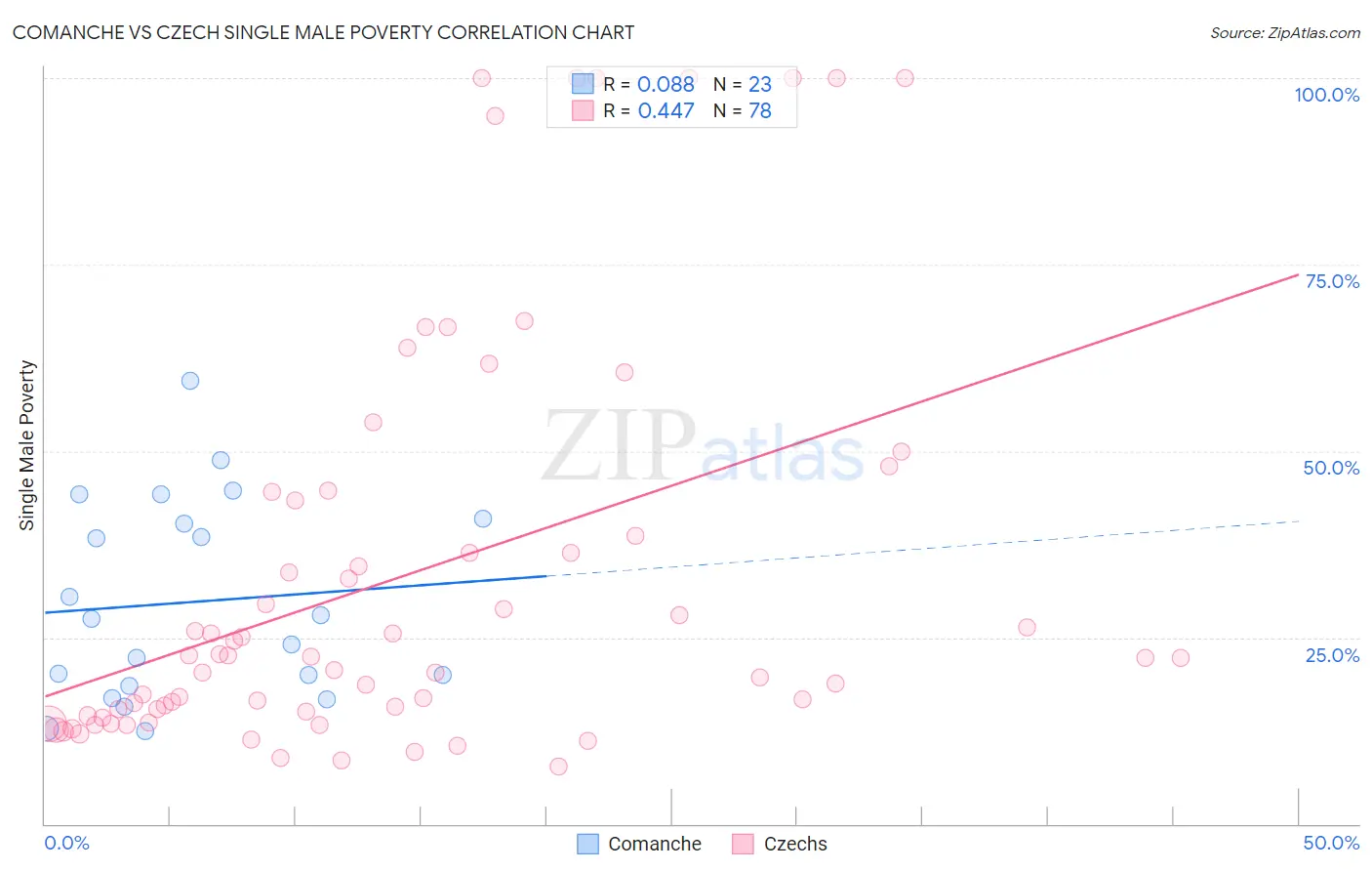 Comanche vs Czech Single Male Poverty