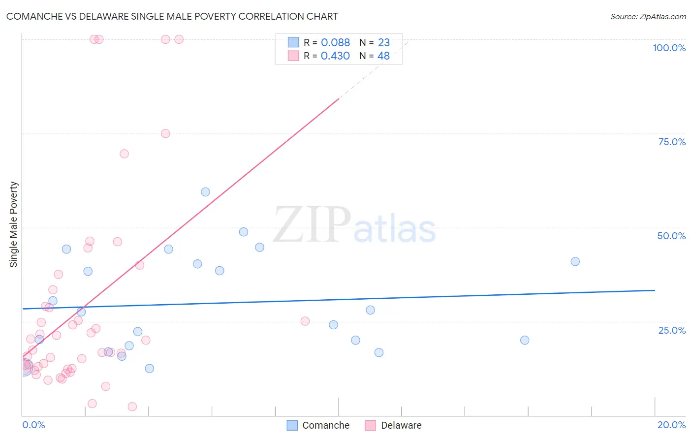 Comanche vs Delaware Single Male Poverty