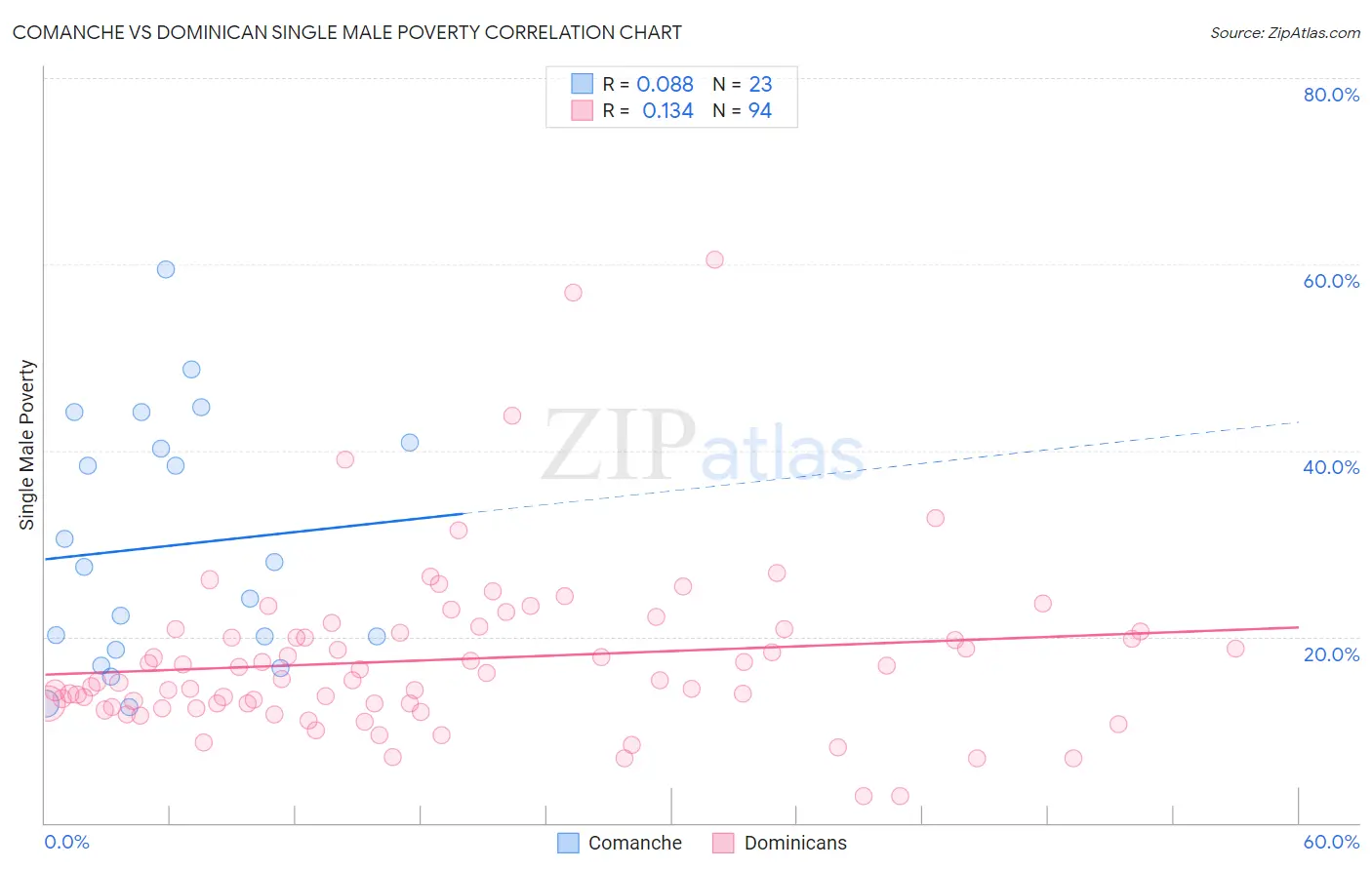 Comanche vs Dominican Single Male Poverty