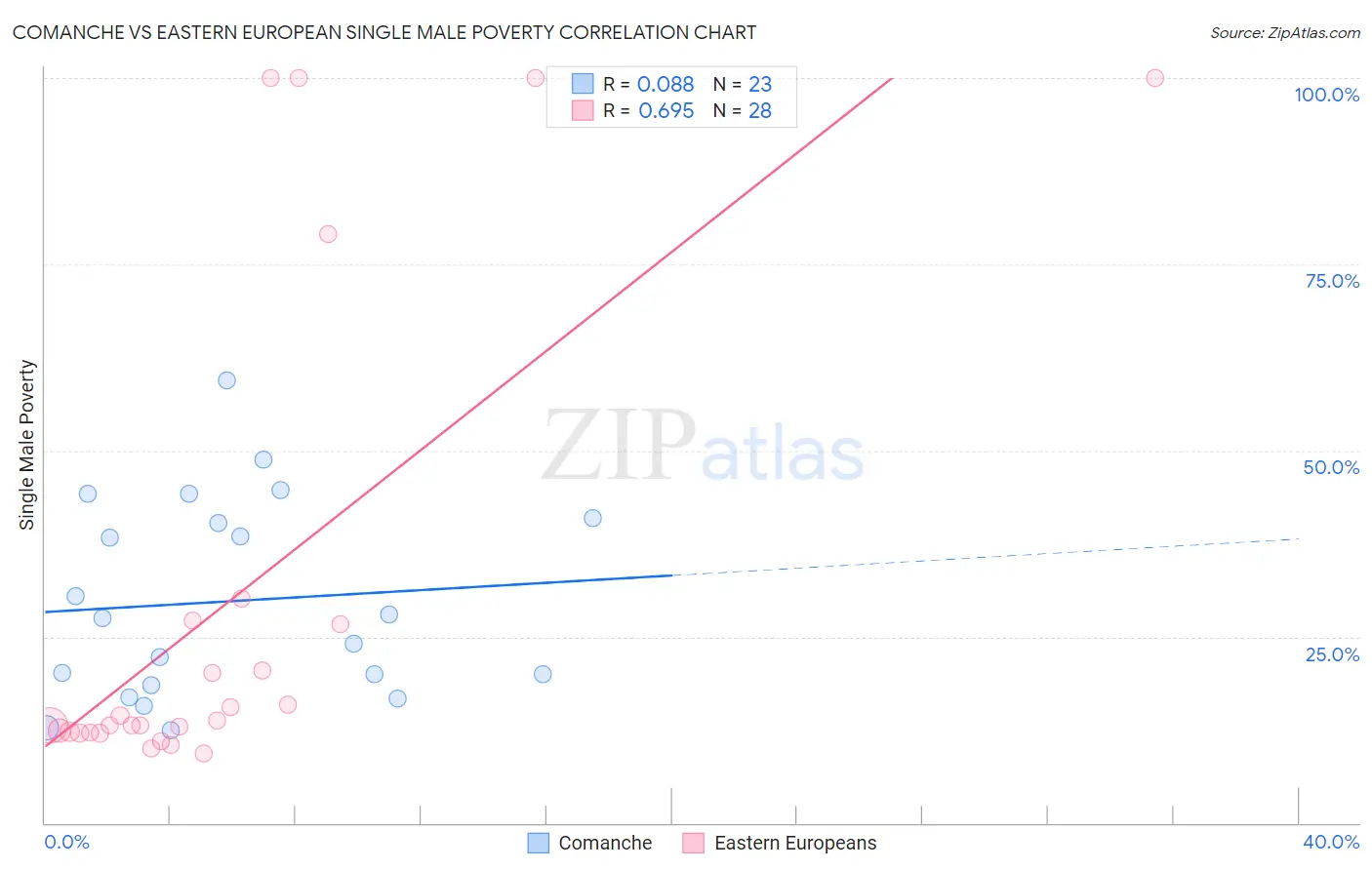 Comanche vs Eastern European Single Male Poverty