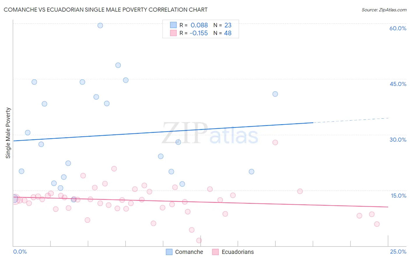 Comanche vs Ecuadorian Single Male Poverty