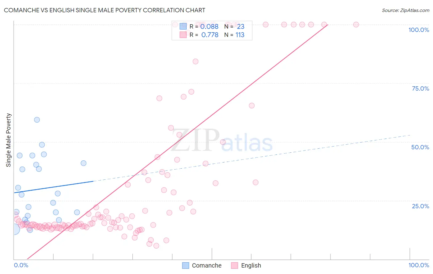 Comanche vs English Single Male Poverty
