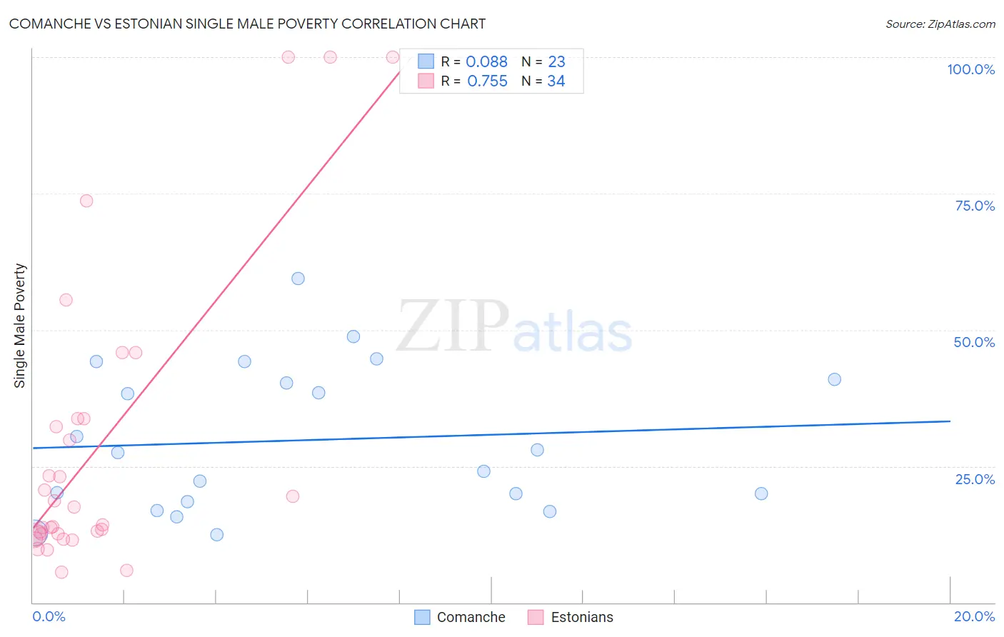 Comanche vs Estonian Single Male Poverty
