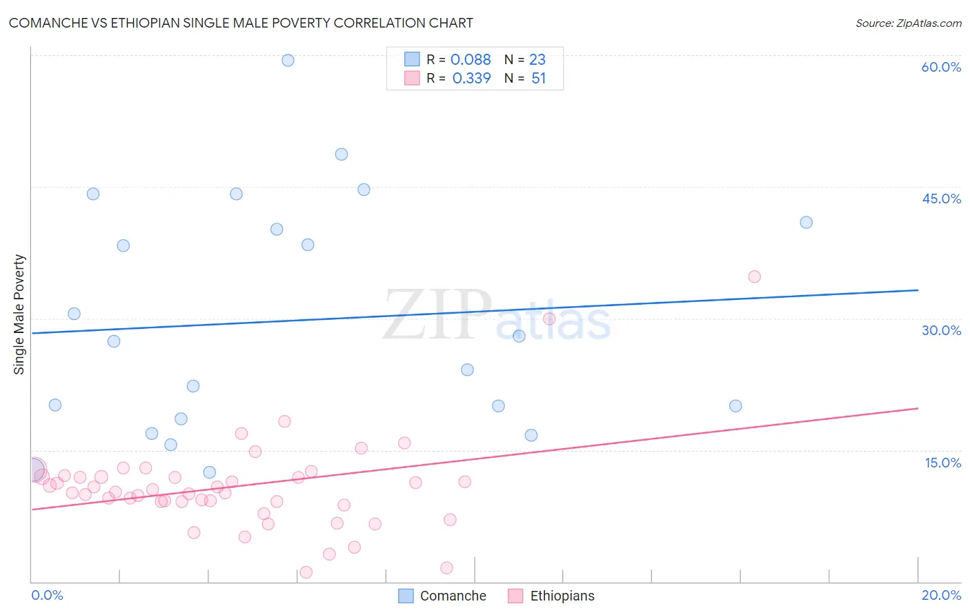 Comanche vs Ethiopian Single Male Poverty