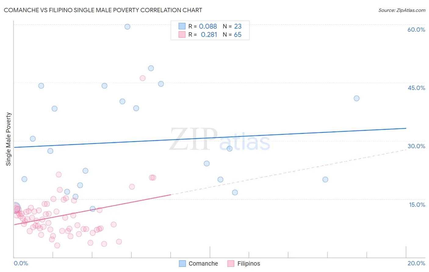 Comanche vs Filipino Single Male Poverty