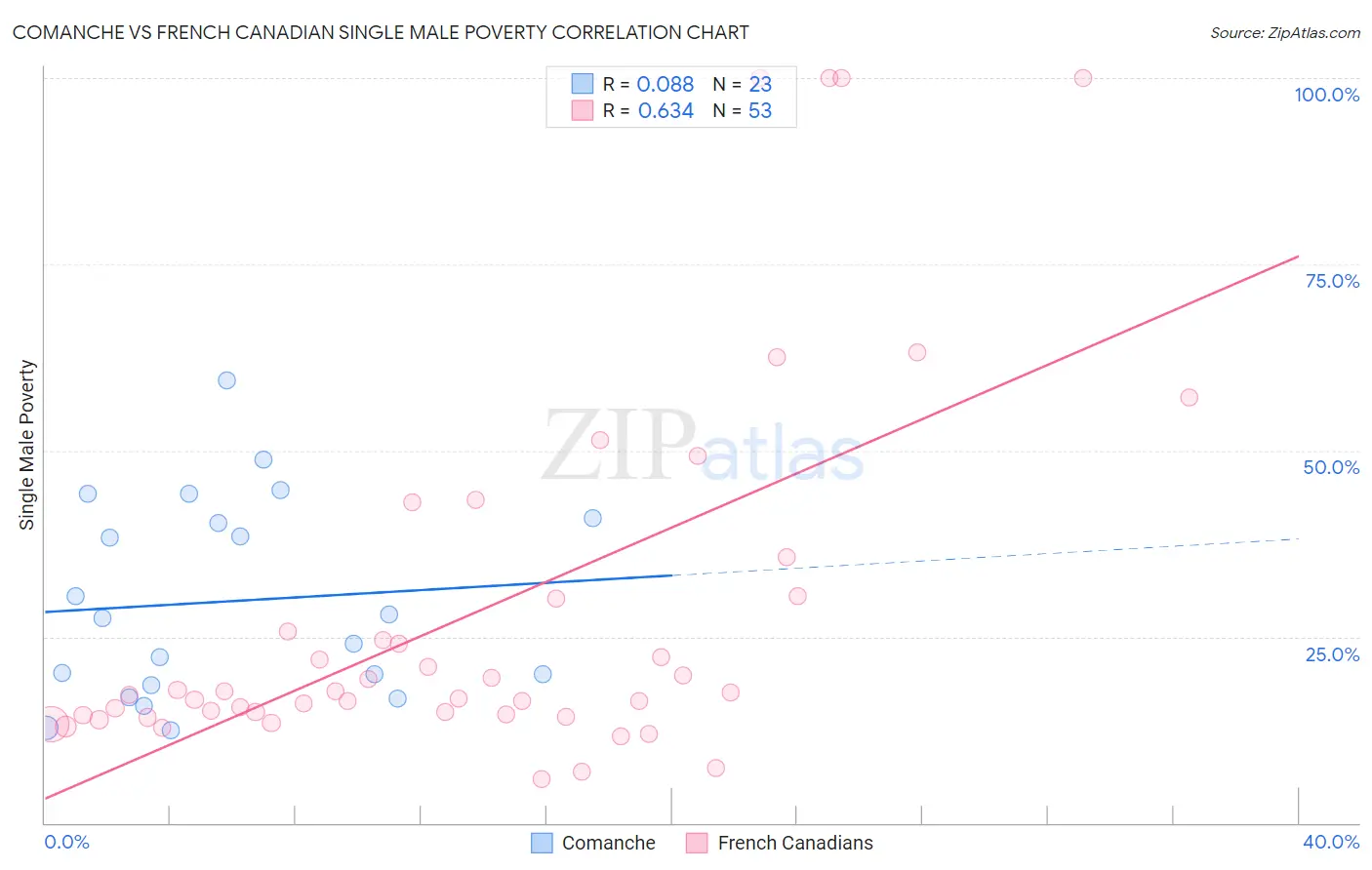Comanche vs French Canadian Single Male Poverty