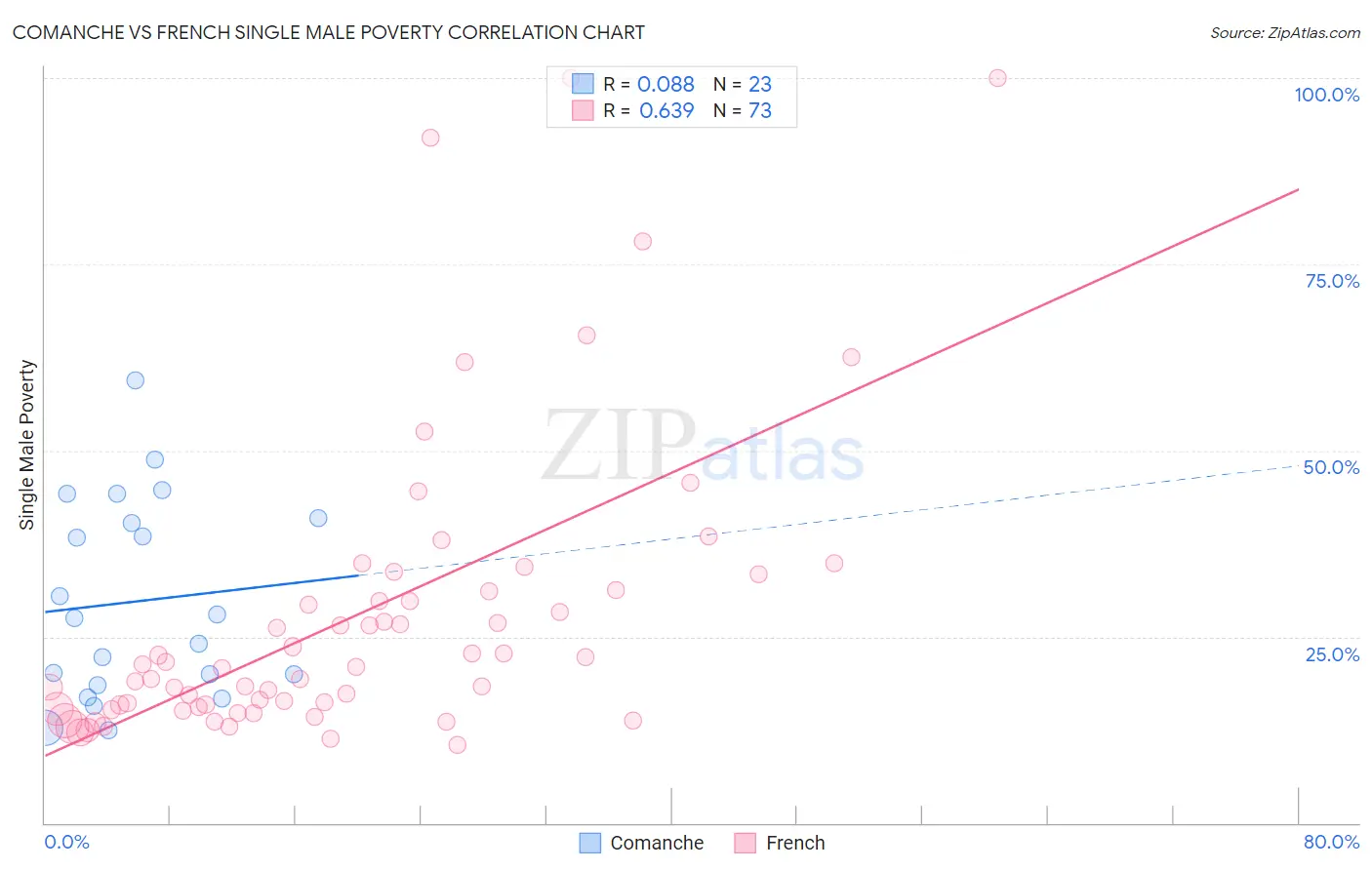 Comanche vs French Single Male Poverty