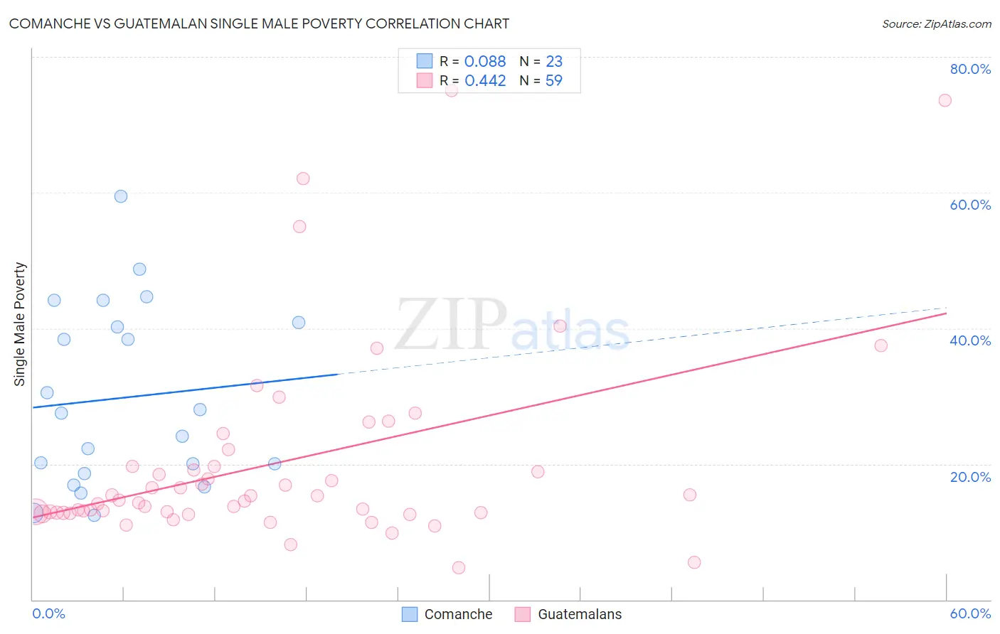 Comanche vs Guatemalan Single Male Poverty