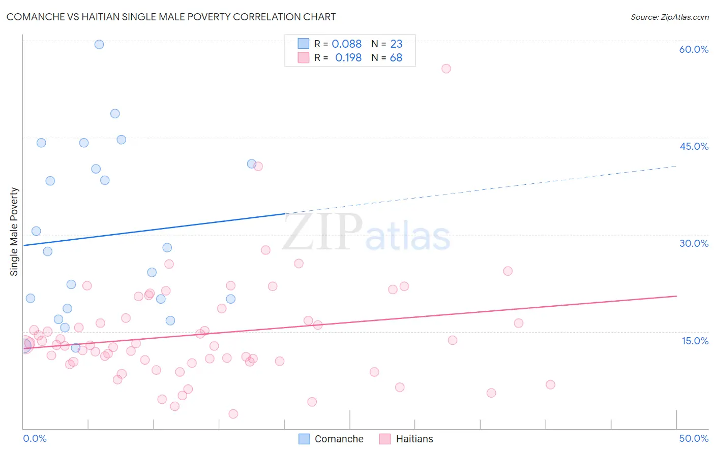 Comanche vs Haitian Single Male Poverty