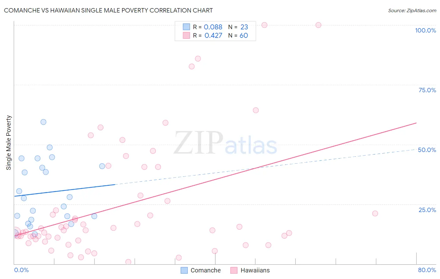 Comanche vs Hawaiian Single Male Poverty