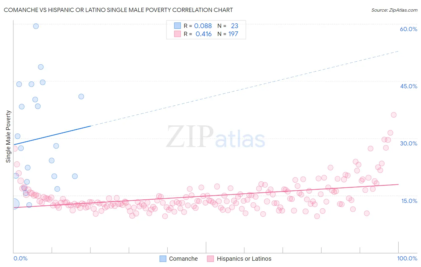 Comanche vs Hispanic or Latino Single Male Poverty