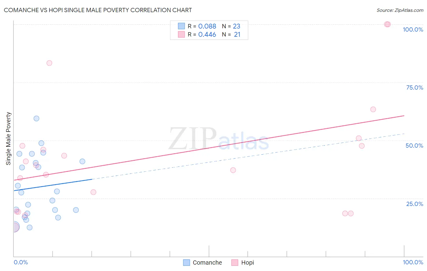 Comanche vs Hopi Single Male Poverty