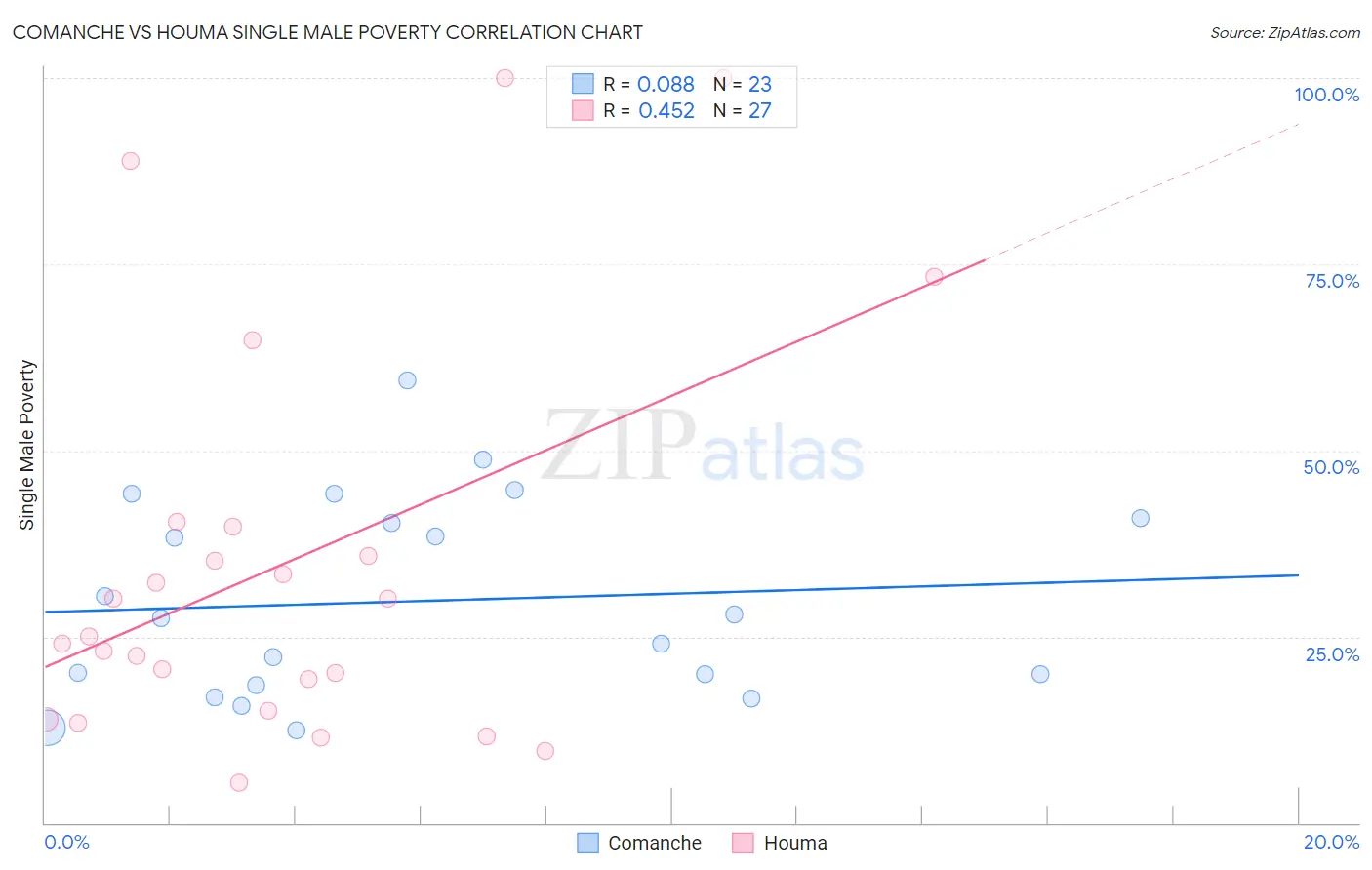 Comanche vs Houma Single Male Poverty