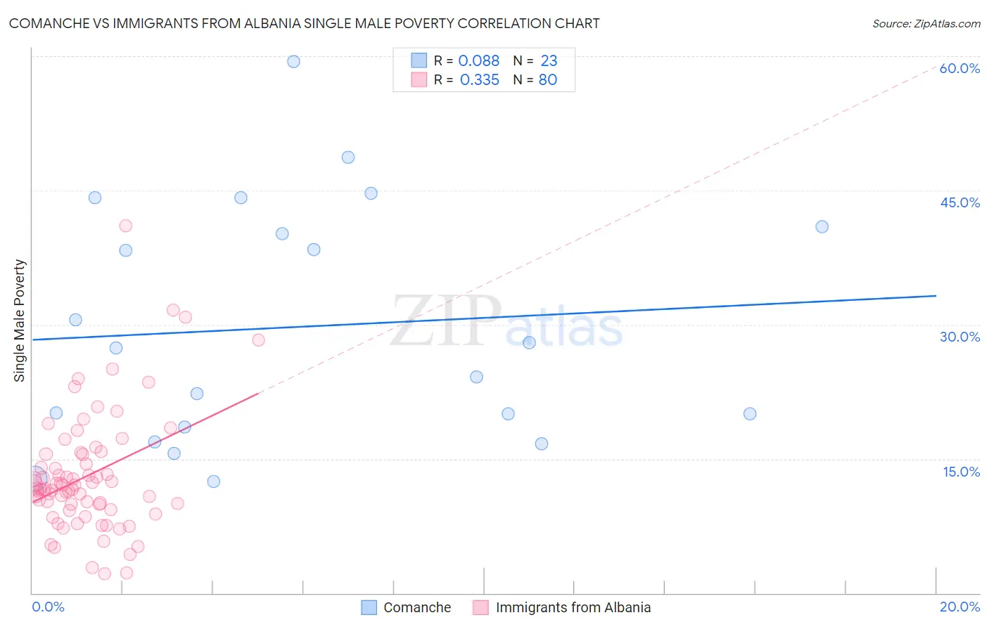 Comanche vs Immigrants from Albania Single Male Poverty