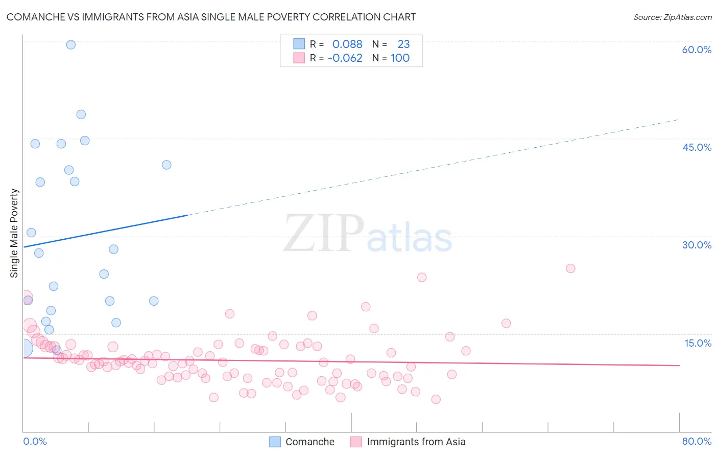 Comanche vs Immigrants from Asia Single Male Poverty