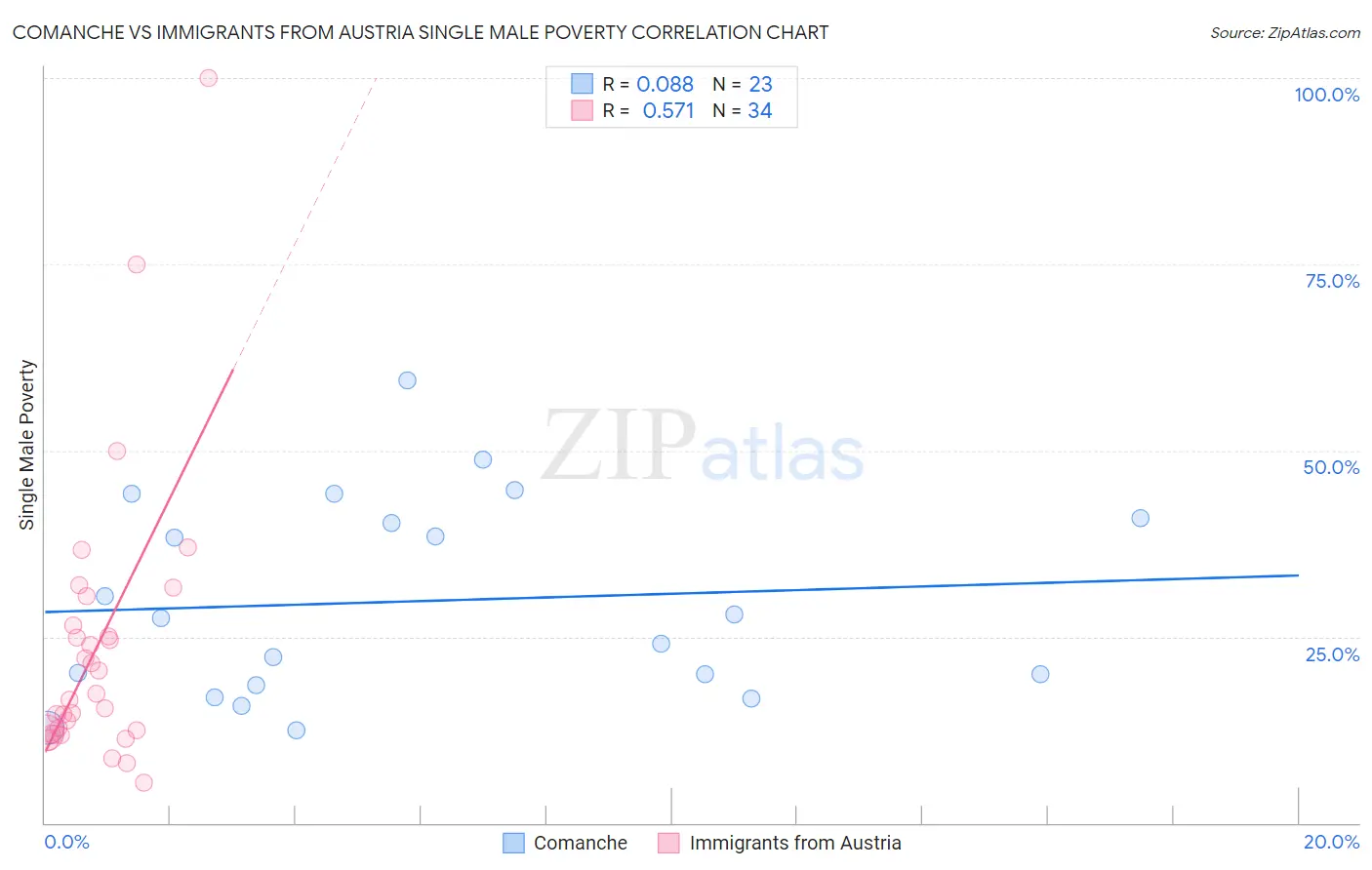 Comanche vs Immigrants from Austria Single Male Poverty