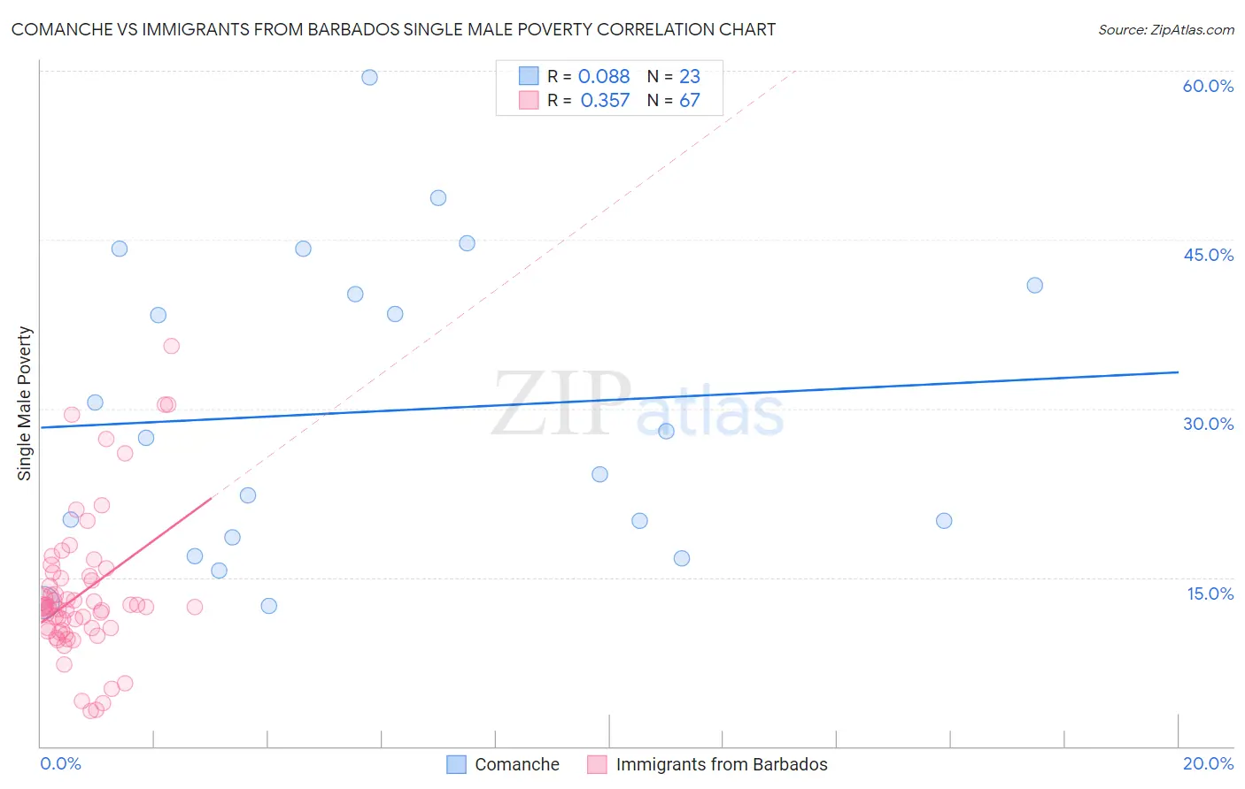 Comanche vs Immigrants from Barbados Single Male Poverty