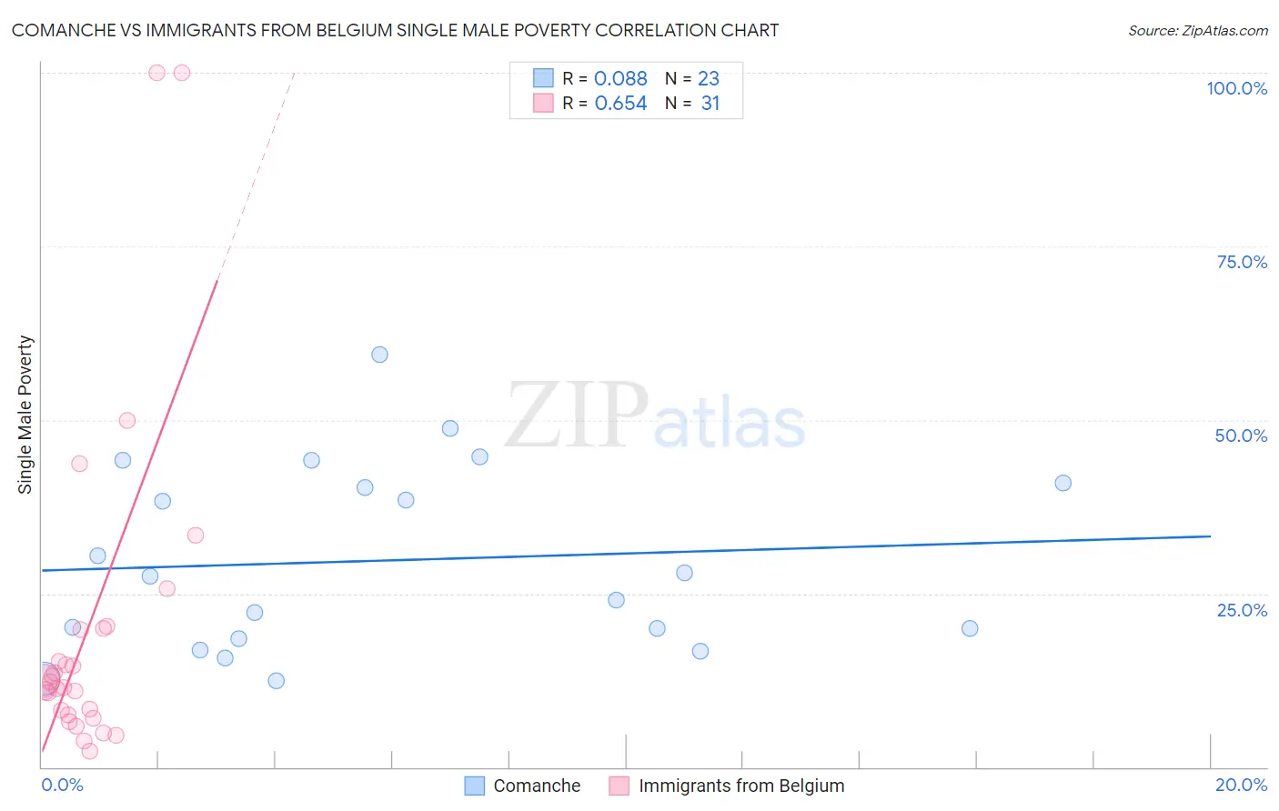Comanche vs Immigrants from Belgium Single Male Poverty