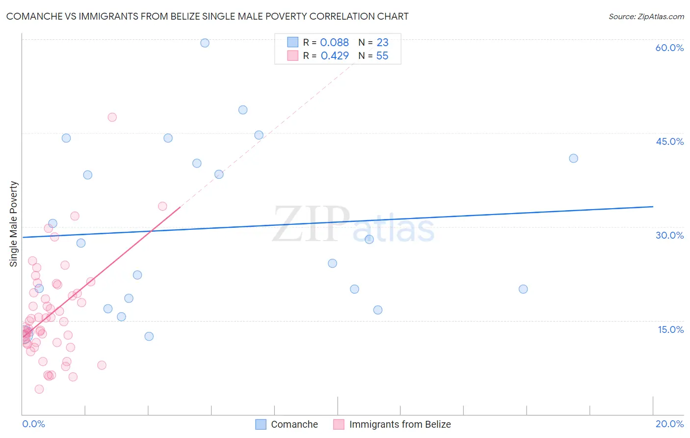 Comanche vs Immigrants from Belize Single Male Poverty
