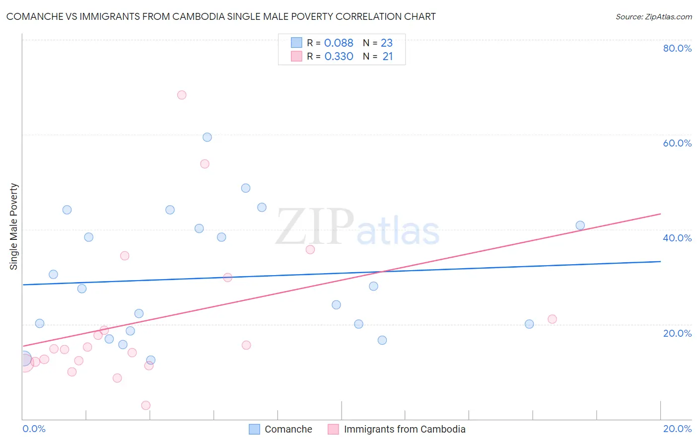 Comanche vs Immigrants from Cambodia Single Male Poverty