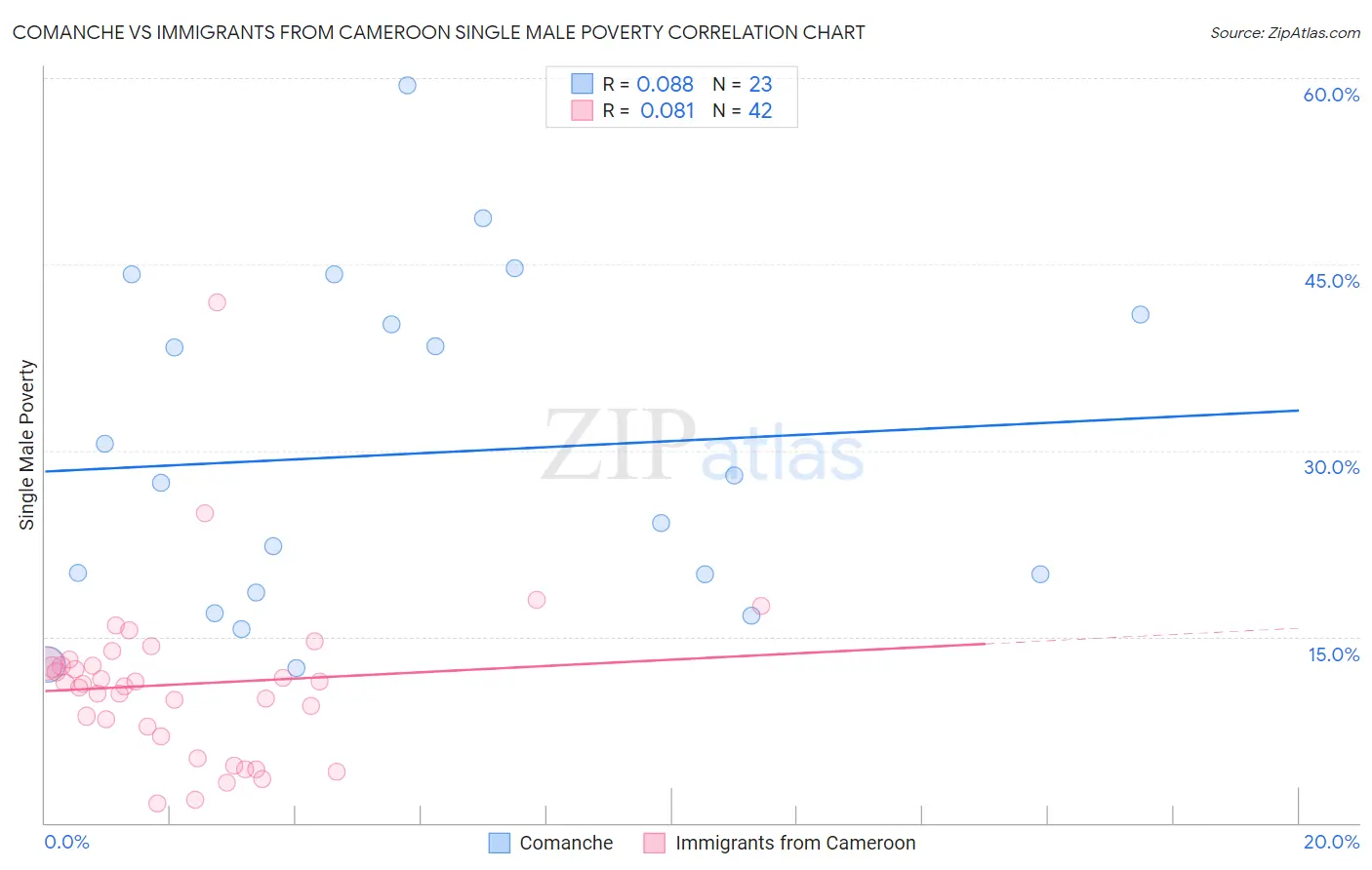 Comanche vs Immigrants from Cameroon Single Male Poverty