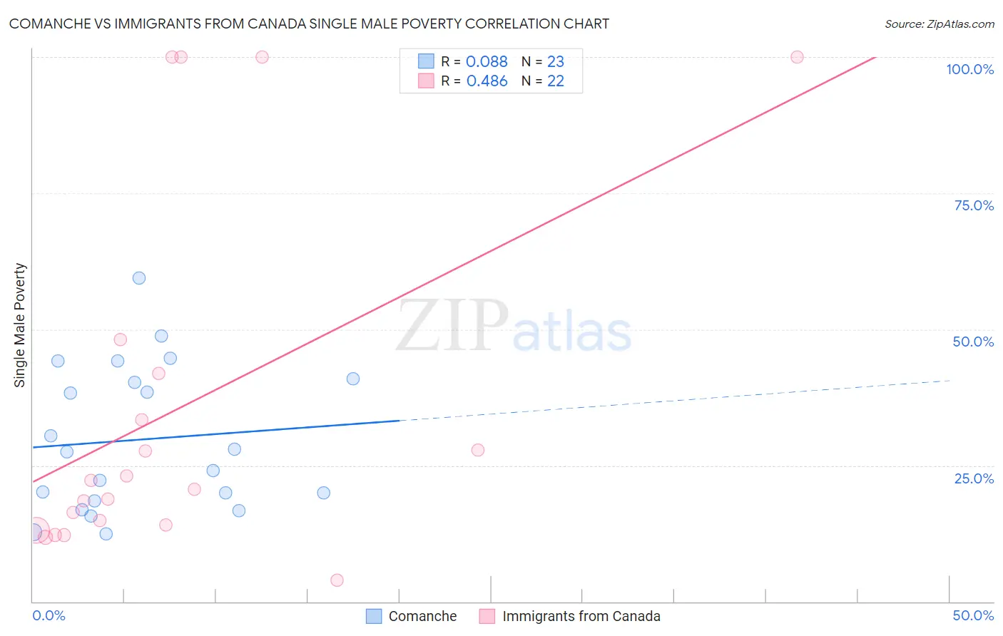Comanche vs Immigrants from Canada Single Male Poverty