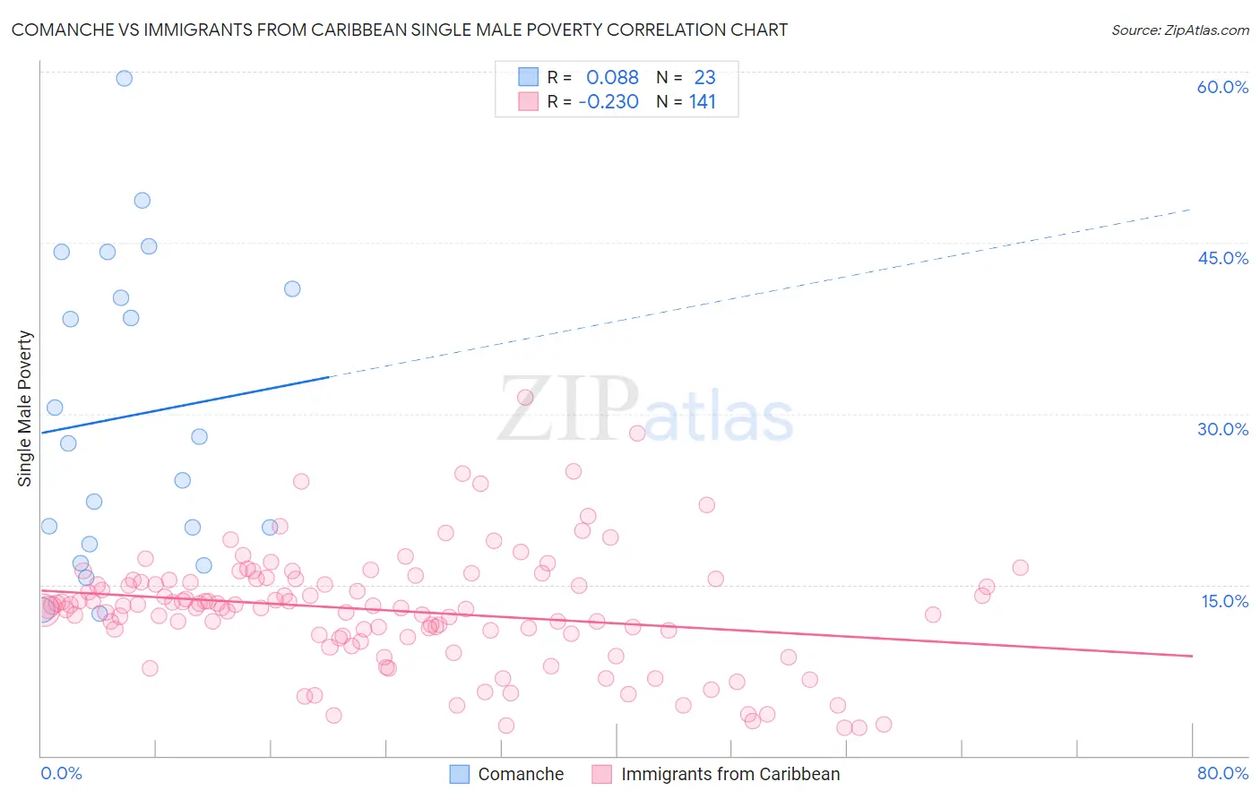 Comanche vs Immigrants from Caribbean Single Male Poverty