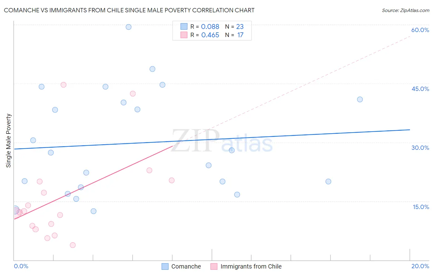 Comanche vs Immigrants from Chile Single Male Poverty