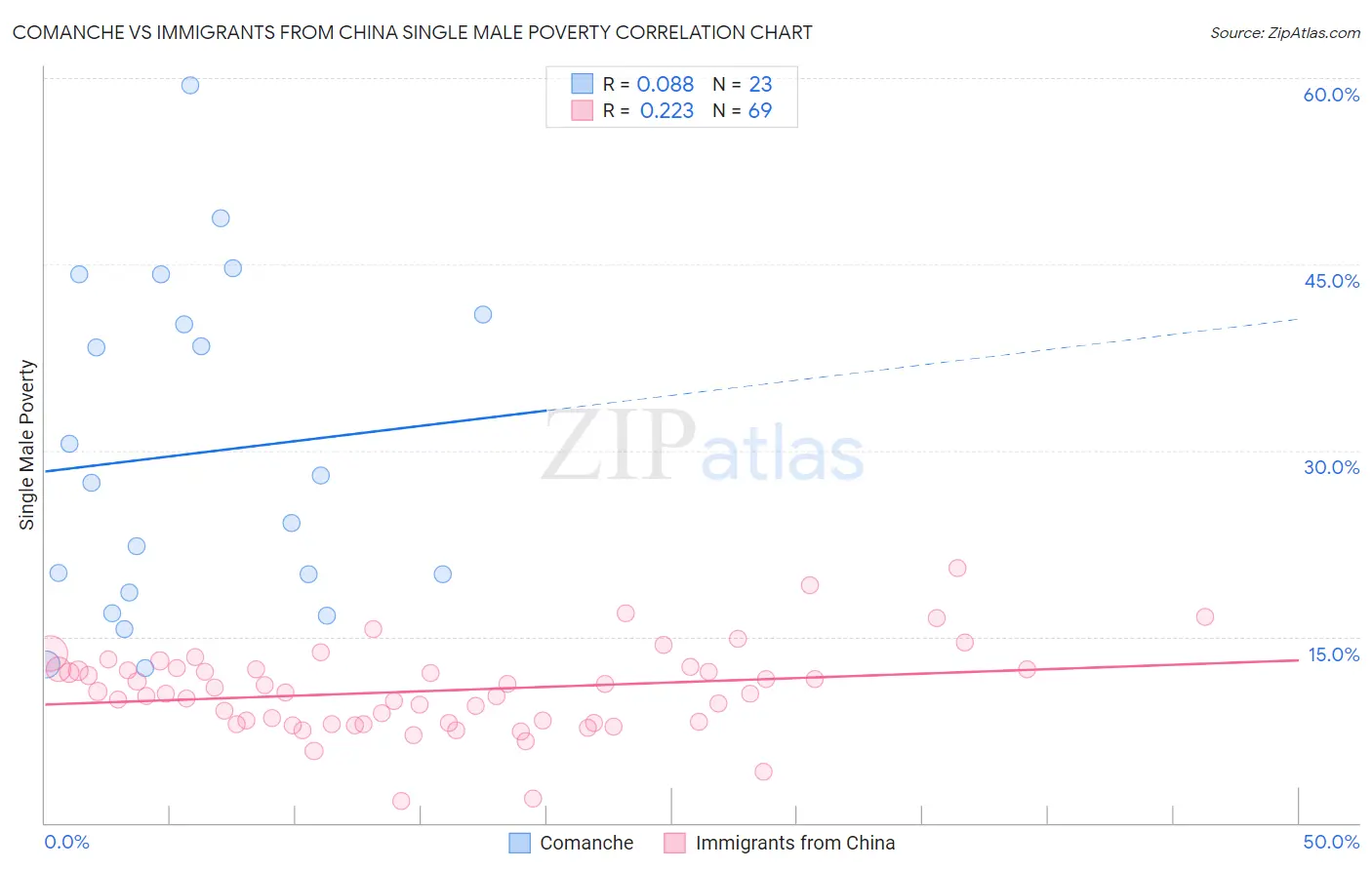 Comanche vs Immigrants from China Single Male Poverty