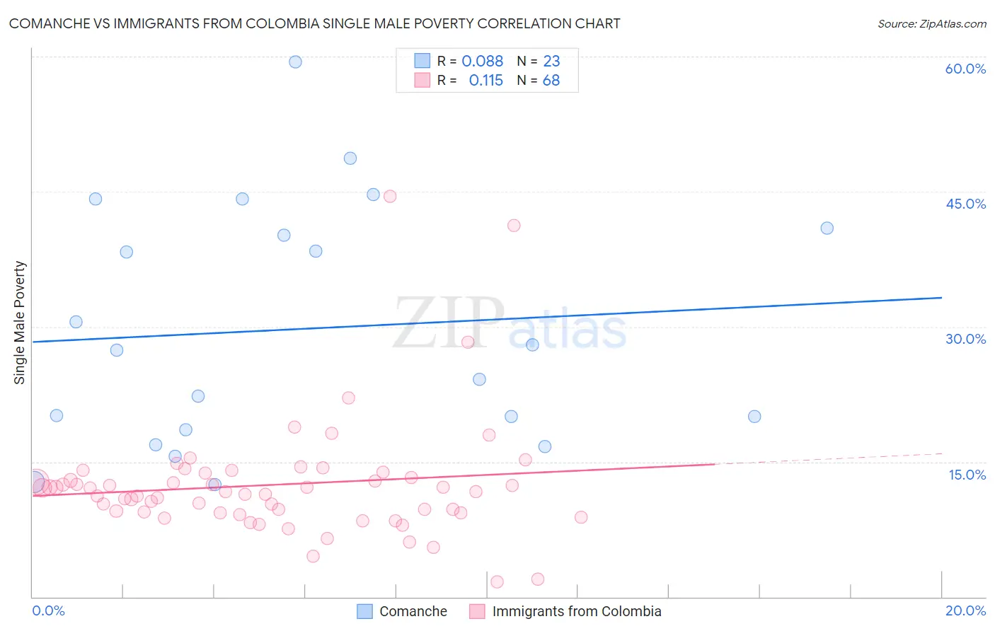Comanche vs Immigrants from Colombia Single Male Poverty