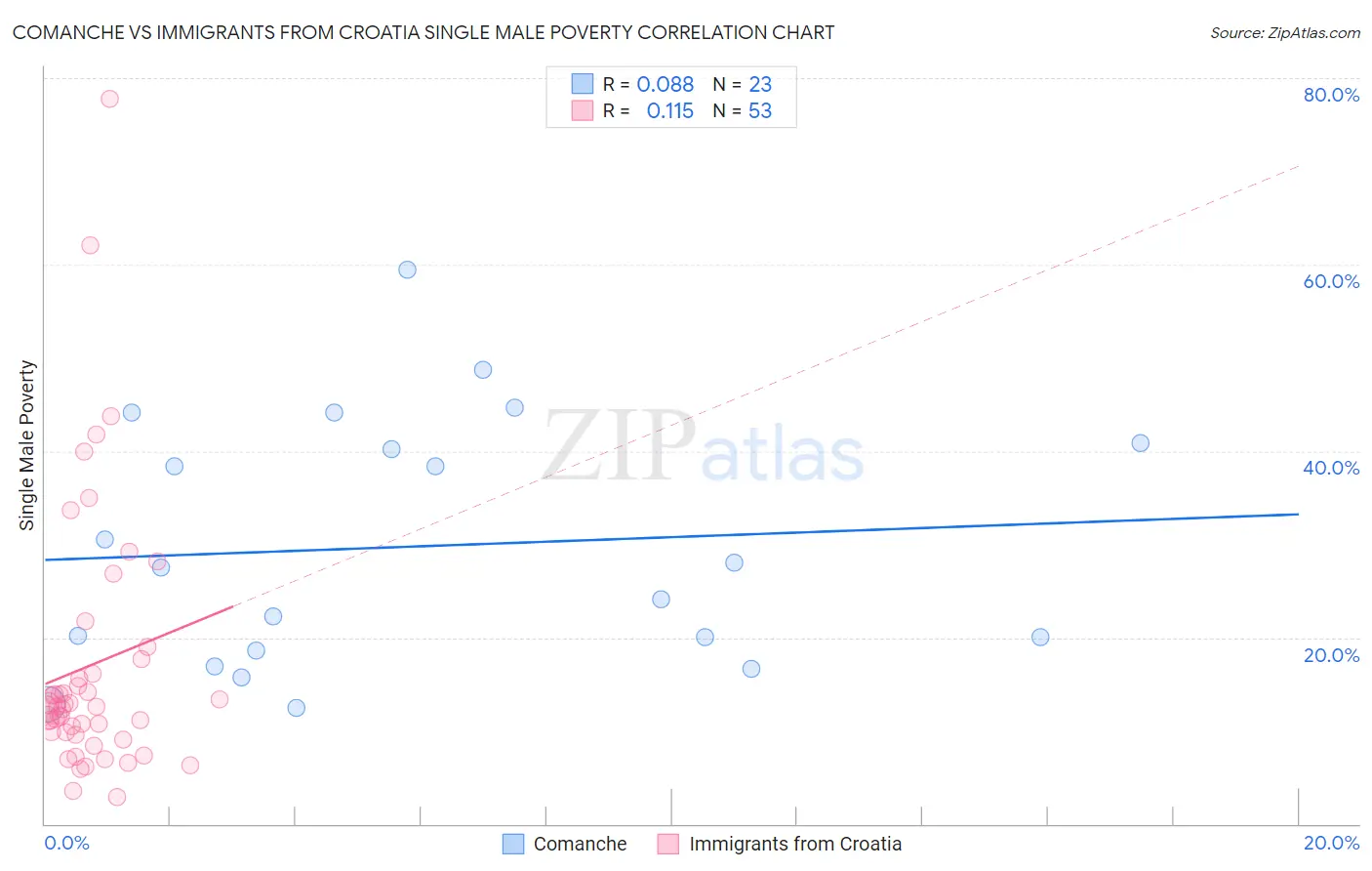 Comanche vs Immigrants from Croatia Single Male Poverty