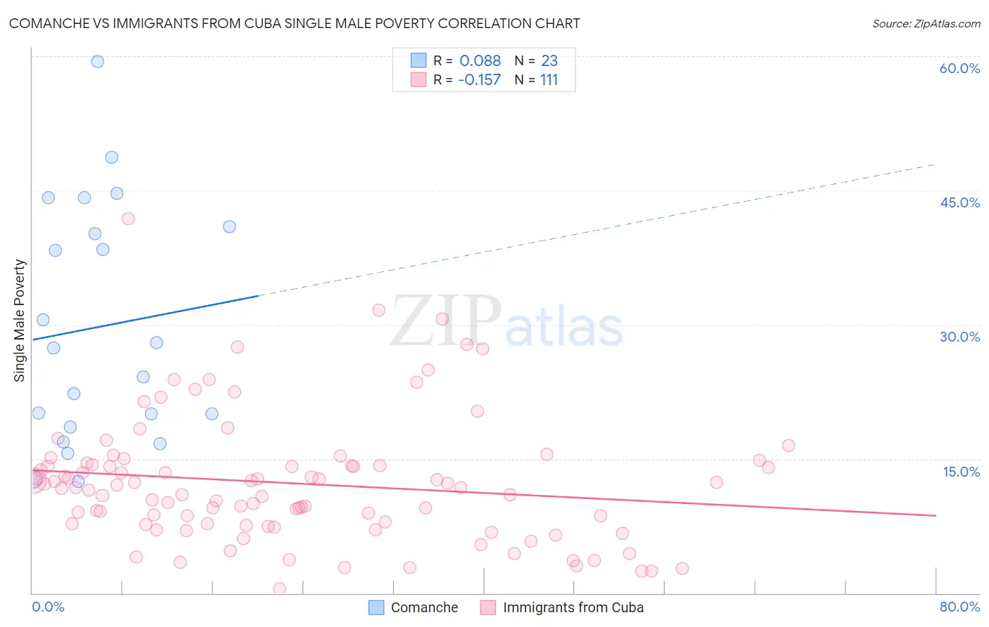 Comanche vs Immigrants from Cuba Single Male Poverty