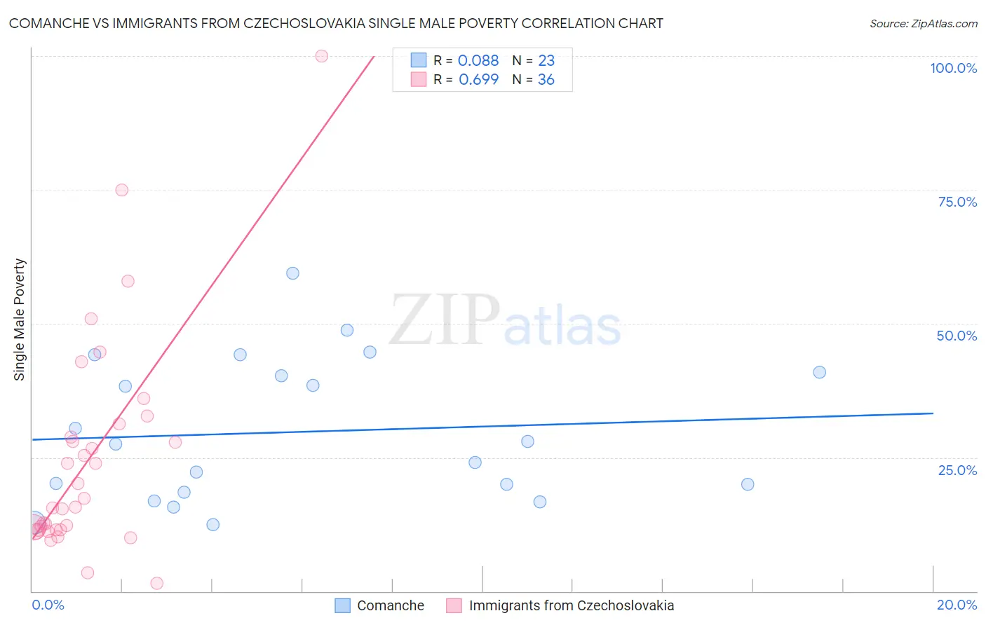 Comanche vs Immigrants from Czechoslovakia Single Male Poverty