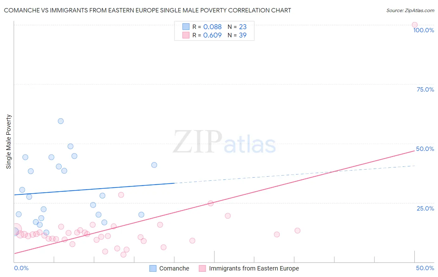 Comanche vs Immigrants from Eastern Europe Single Male Poverty