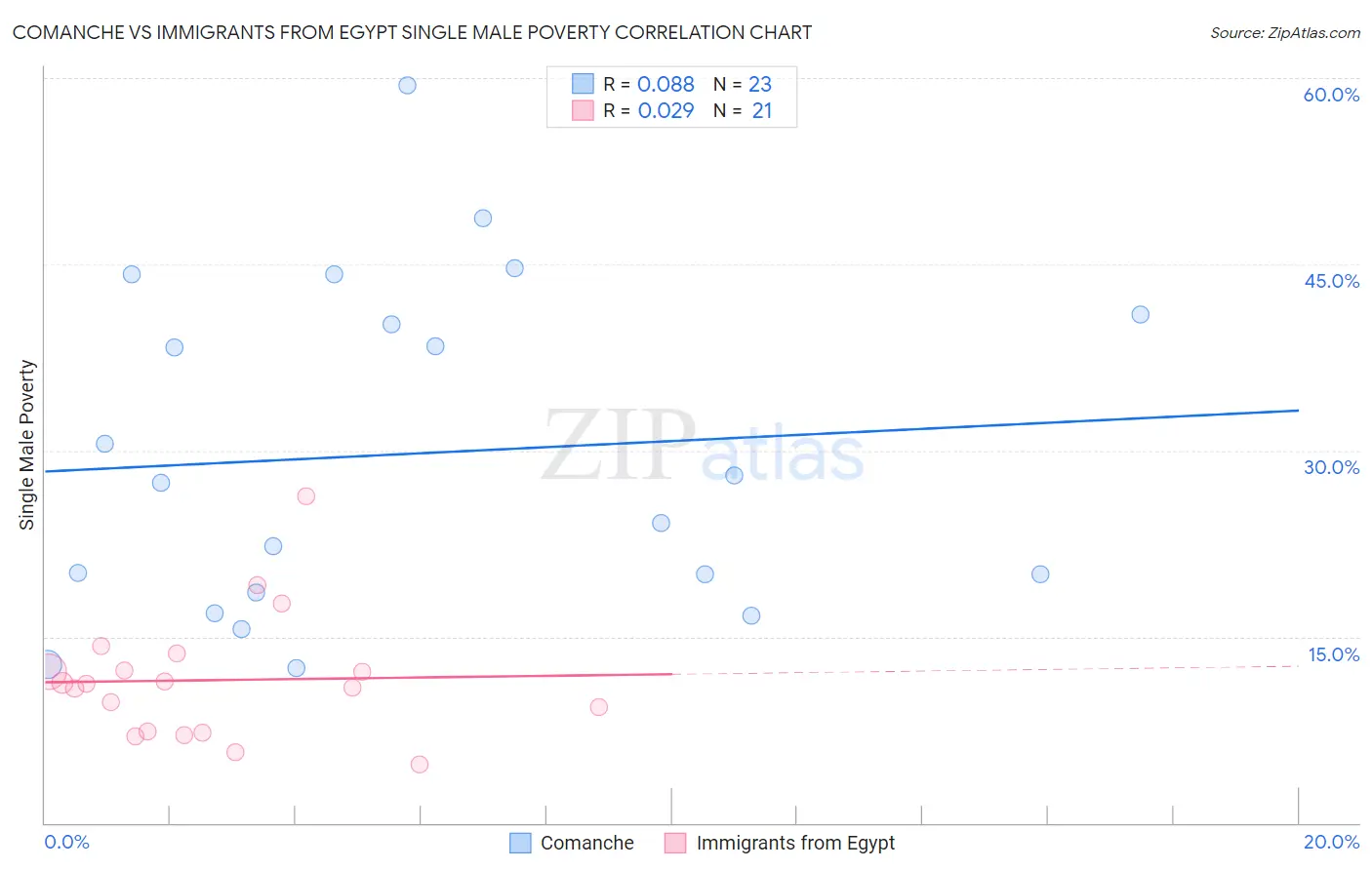 Comanche vs Immigrants from Egypt Single Male Poverty