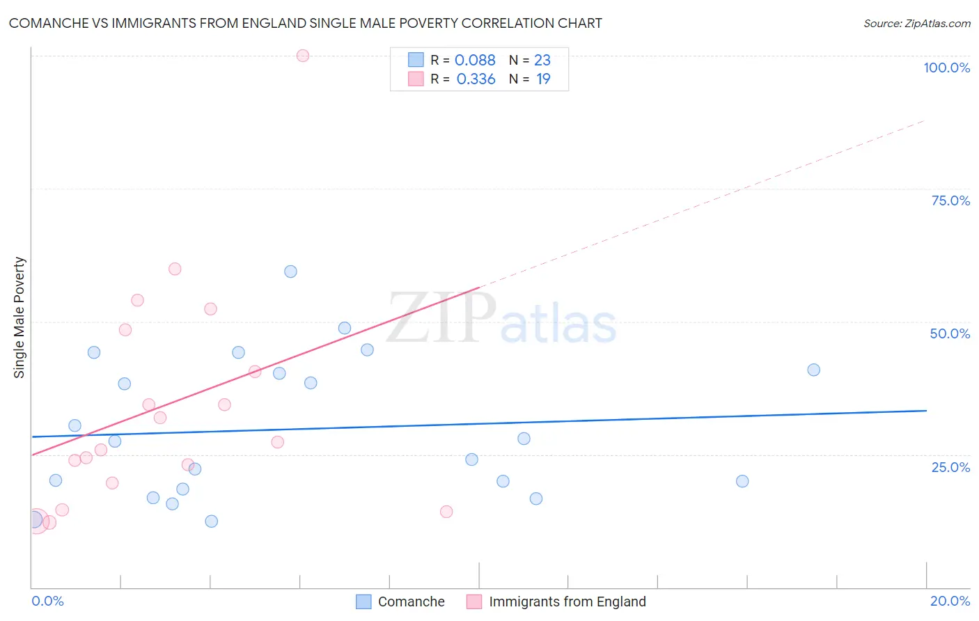 Comanche vs Immigrants from England Single Male Poverty