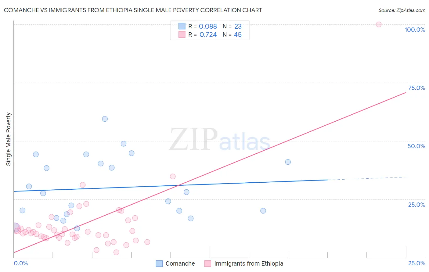 Comanche vs Immigrants from Ethiopia Single Male Poverty