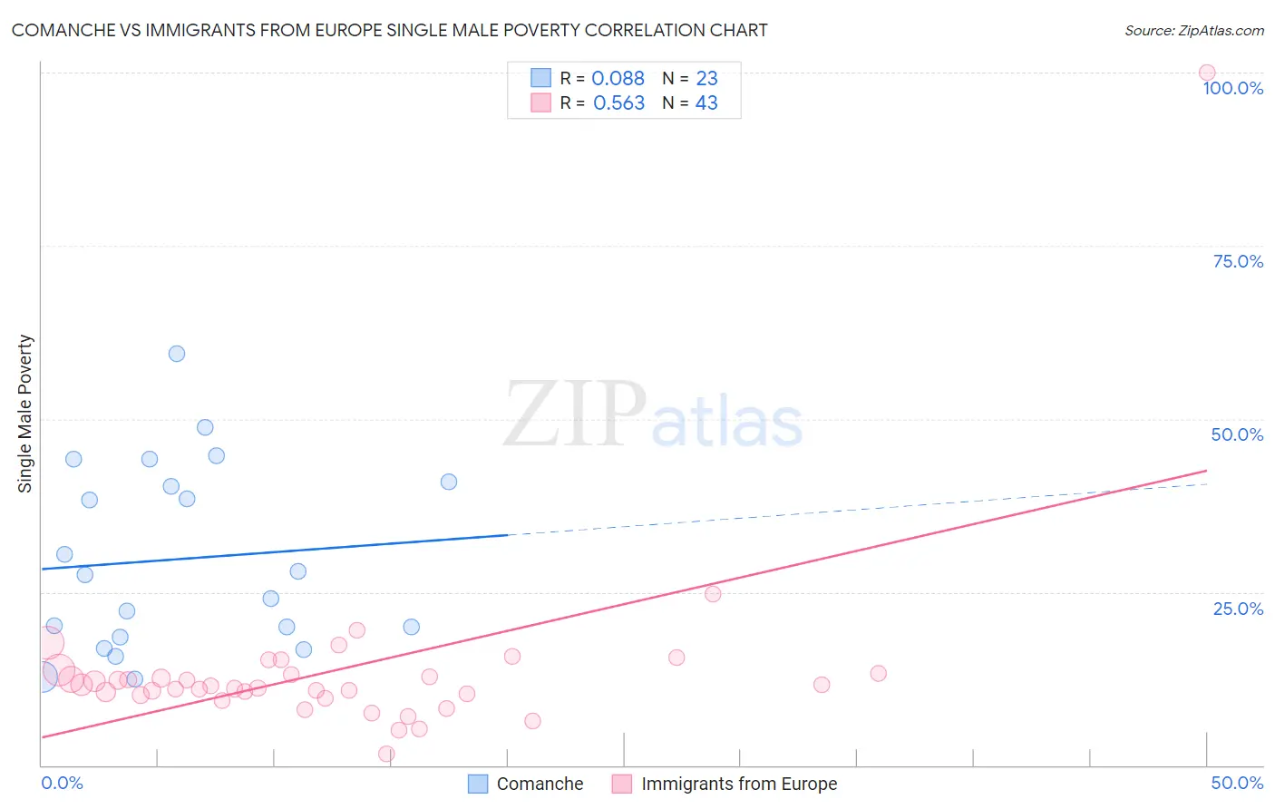 Comanche vs Immigrants from Europe Single Male Poverty