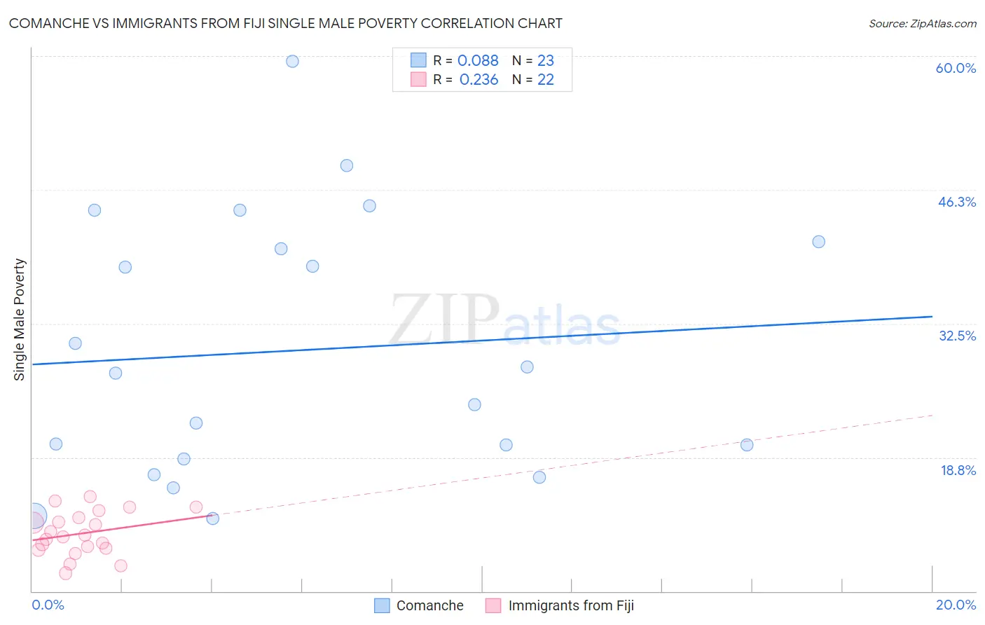 Comanche vs Immigrants from Fiji Single Male Poverty