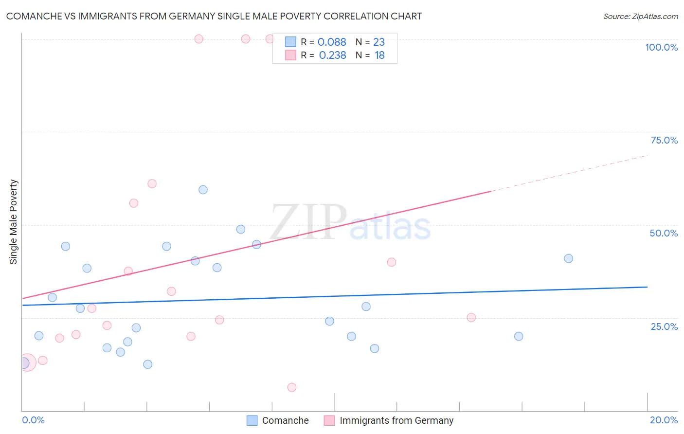 Comanche vs Immigrants from Germany Single Male Poverty
