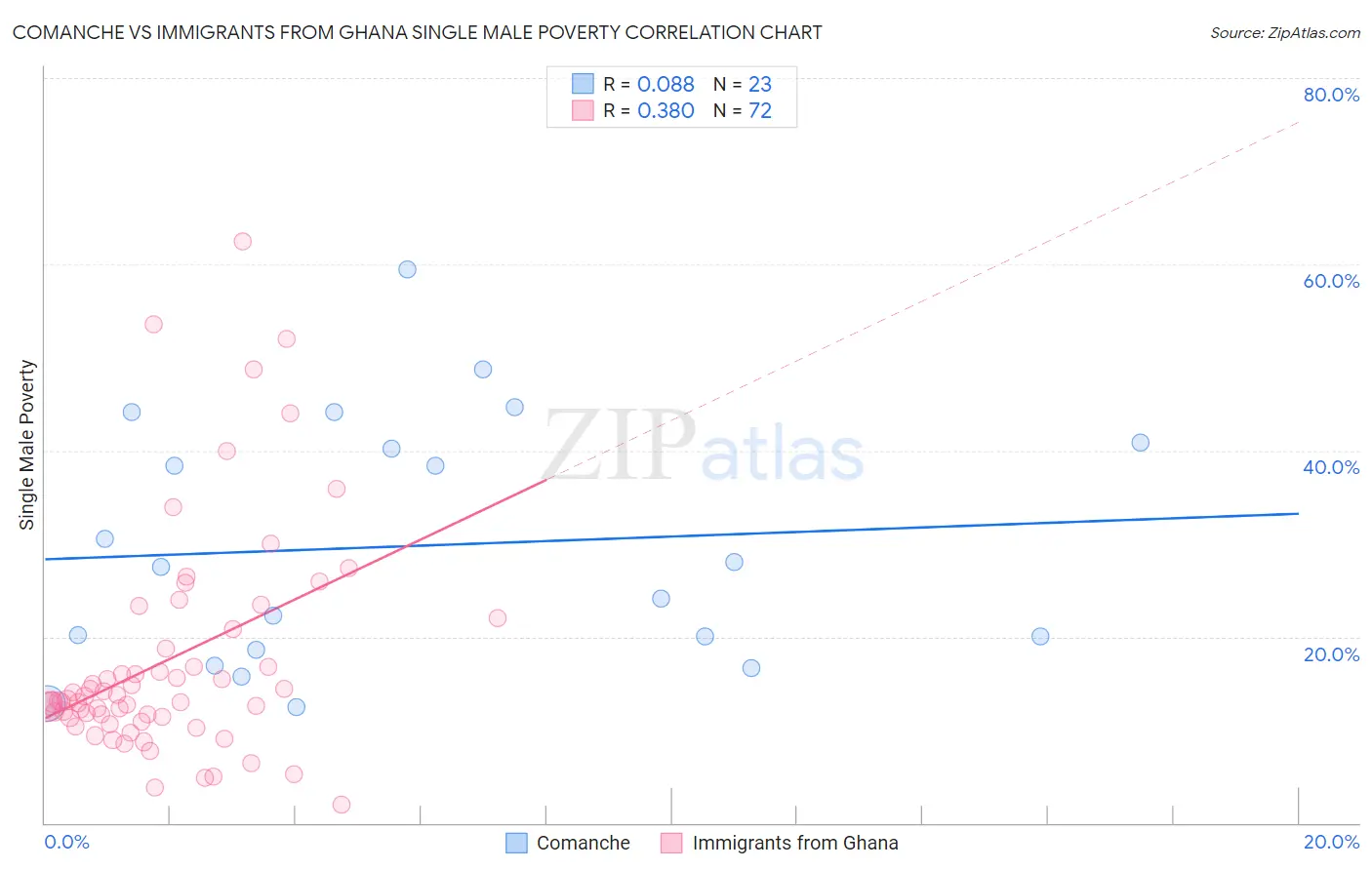 Comanche vs Immigrants from Ghana Single Male Poverty