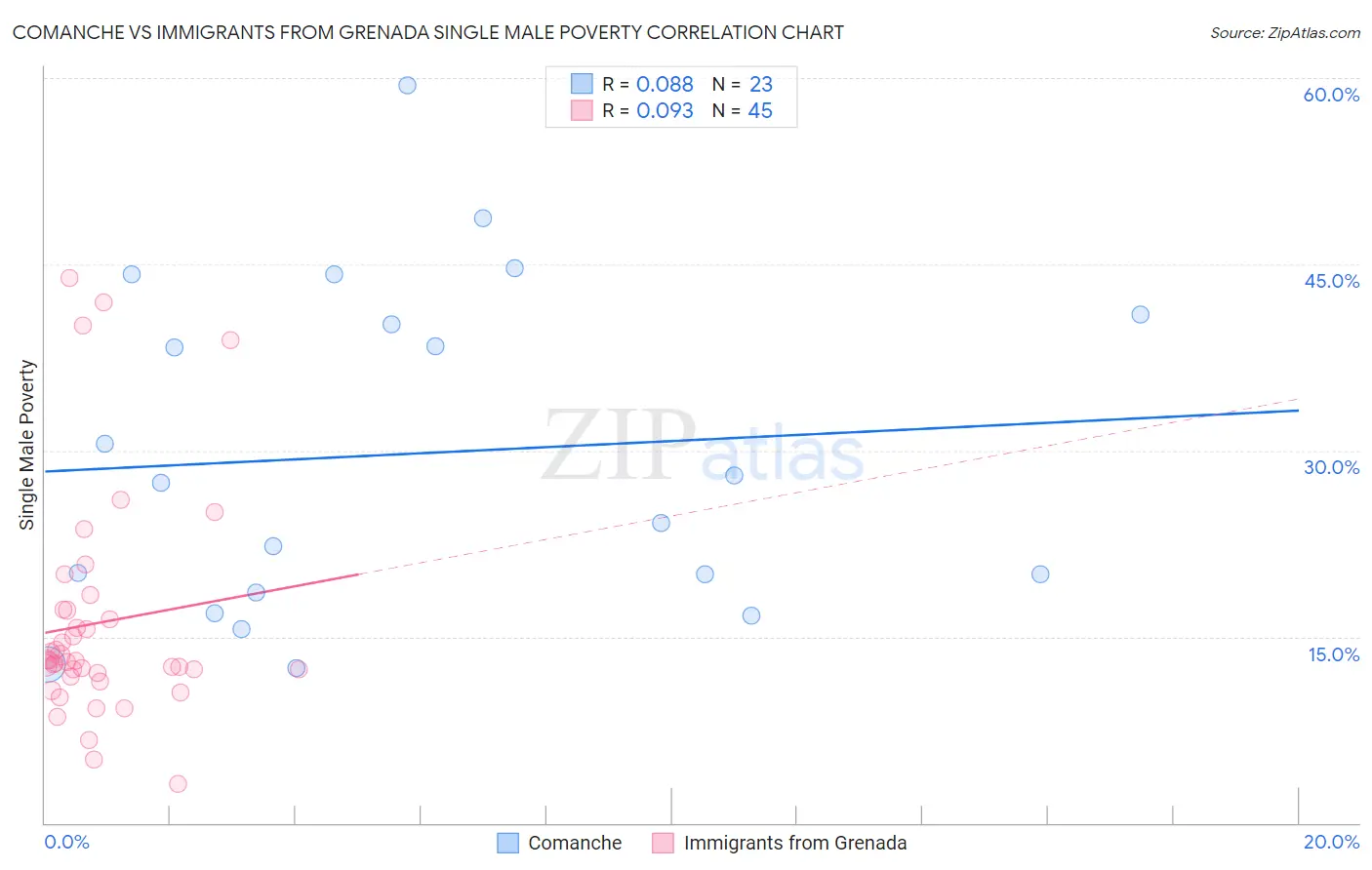 Comanche vs Immigrants from Grenada Single Male Poverty