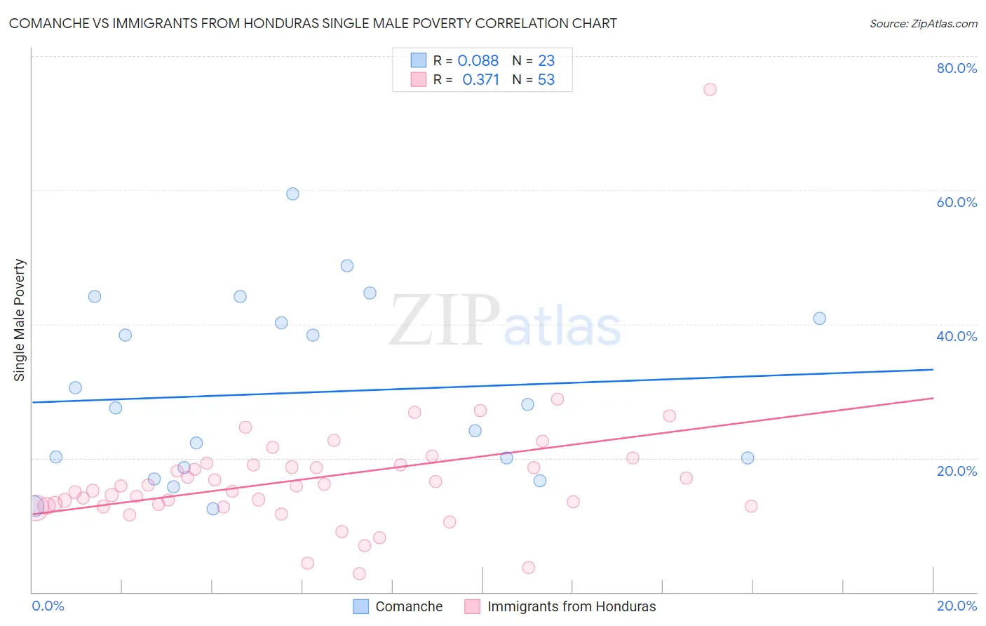 Comanche vs Immigrants from Honduras Single Male Poverty
