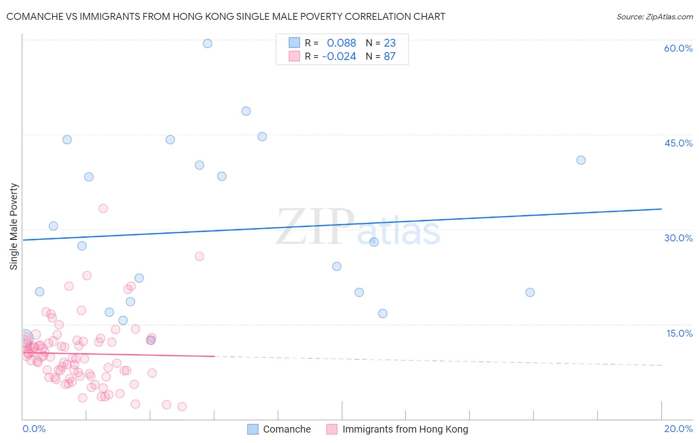 Comanche vs Immigrants from Hong Kong Single Male Poverty