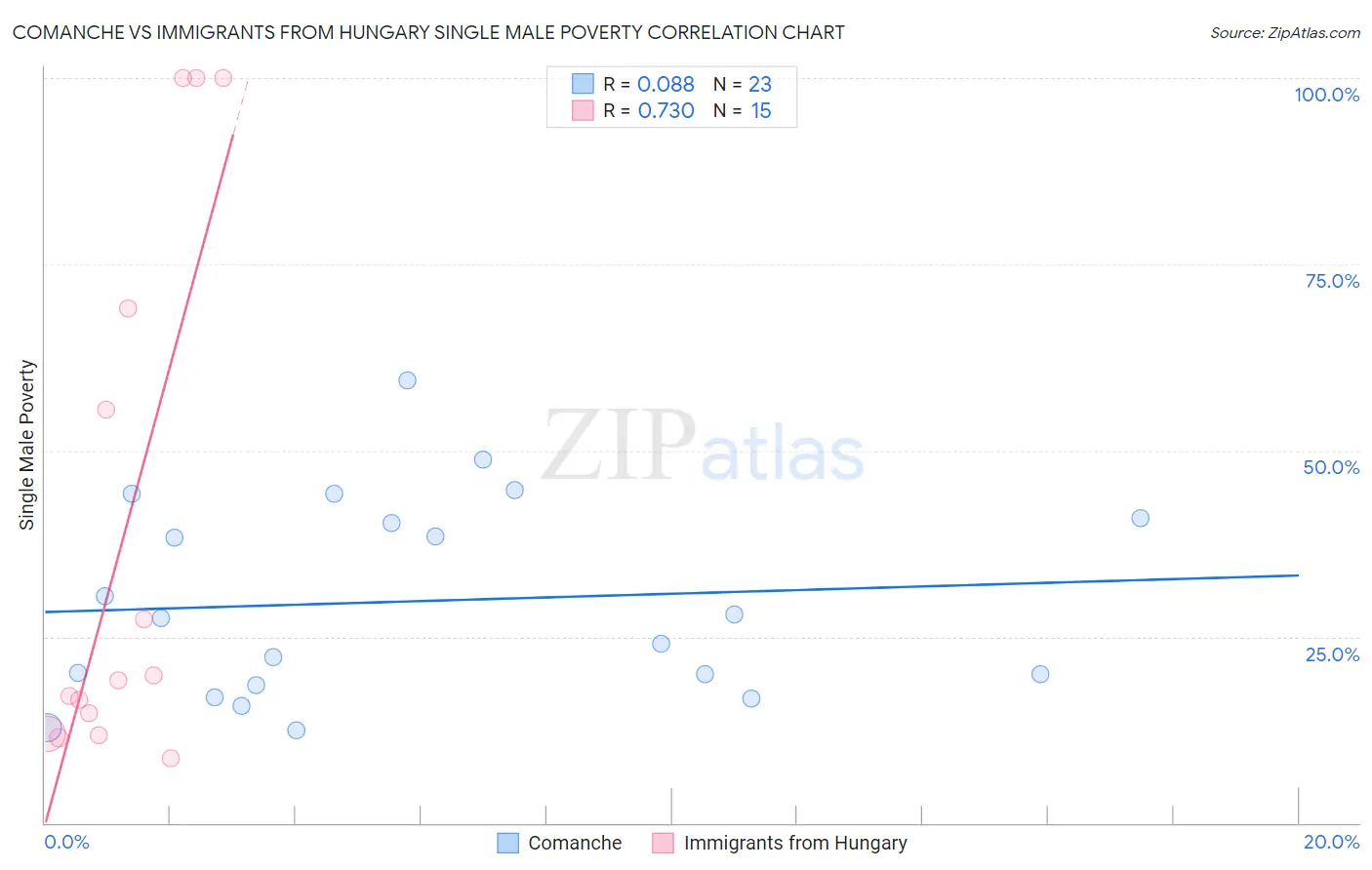 Comanche vs Immigrants from Hungary Single Male Poverty