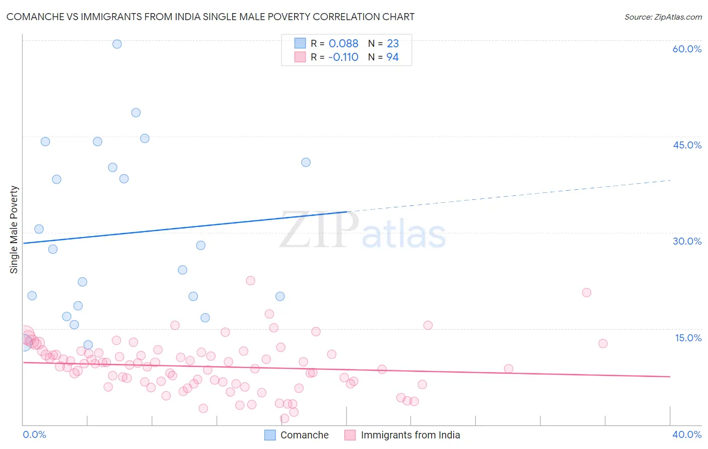 Comanche vs Immigrants from India Single Male Poverty
