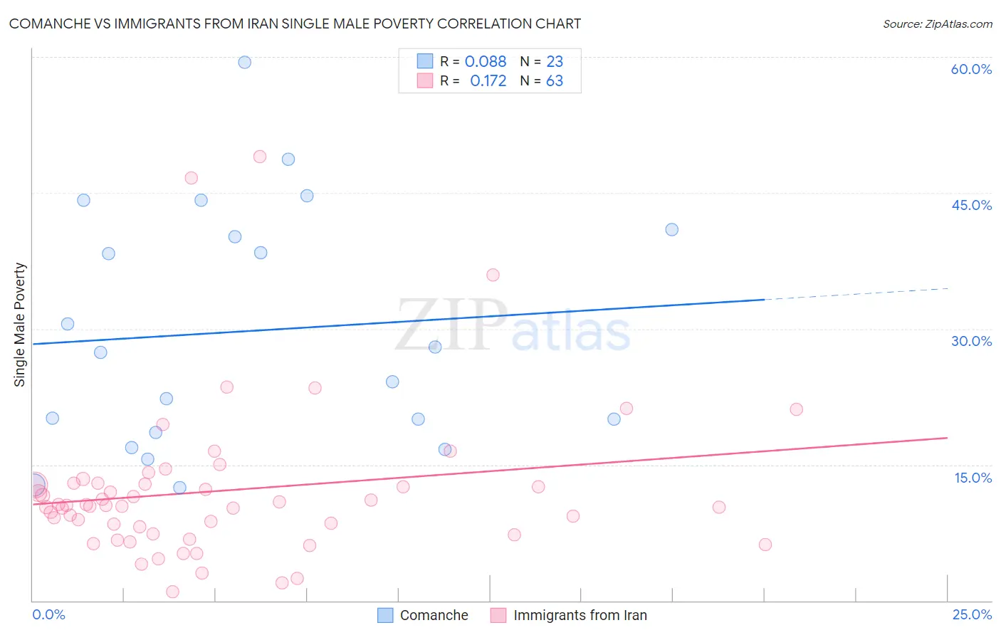 Comanche vs Immigrants from Iran Single Male Poverty