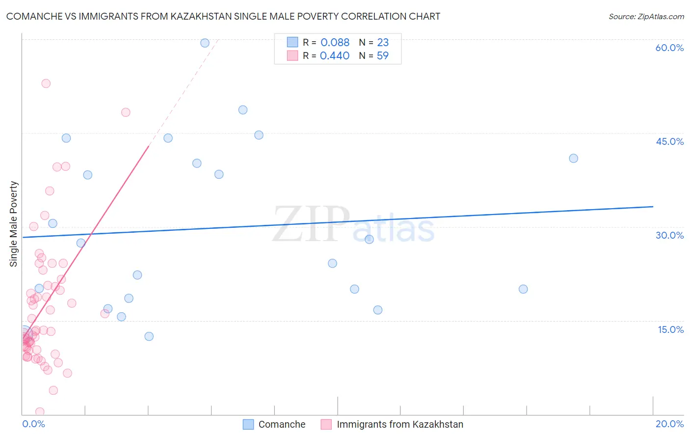 Comanche vs Immigrants from Kazakhstan Single Male Poverty