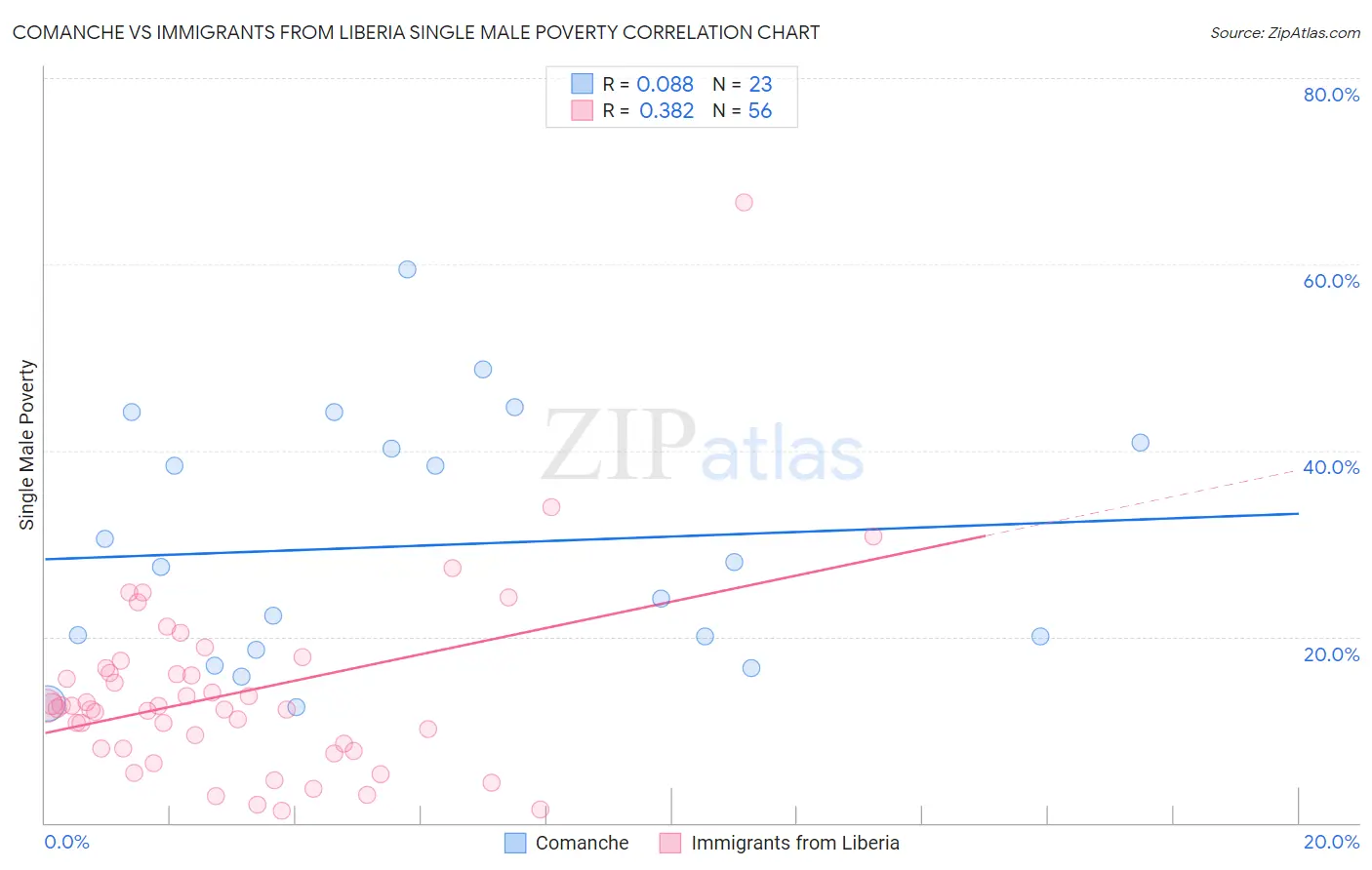 Comanche vs Immigrants from Liberia Single Male Poverty